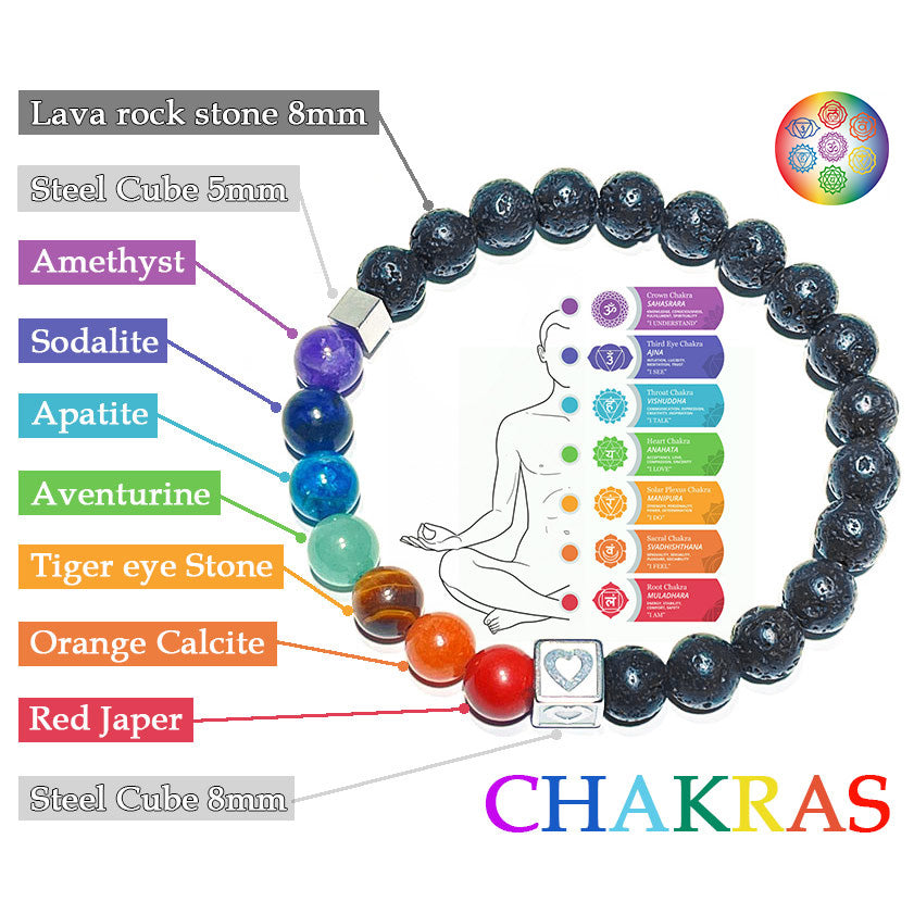 An infographic identifying the gemstones of the 7 chakra lava stone bracelet and their corresponding chakras